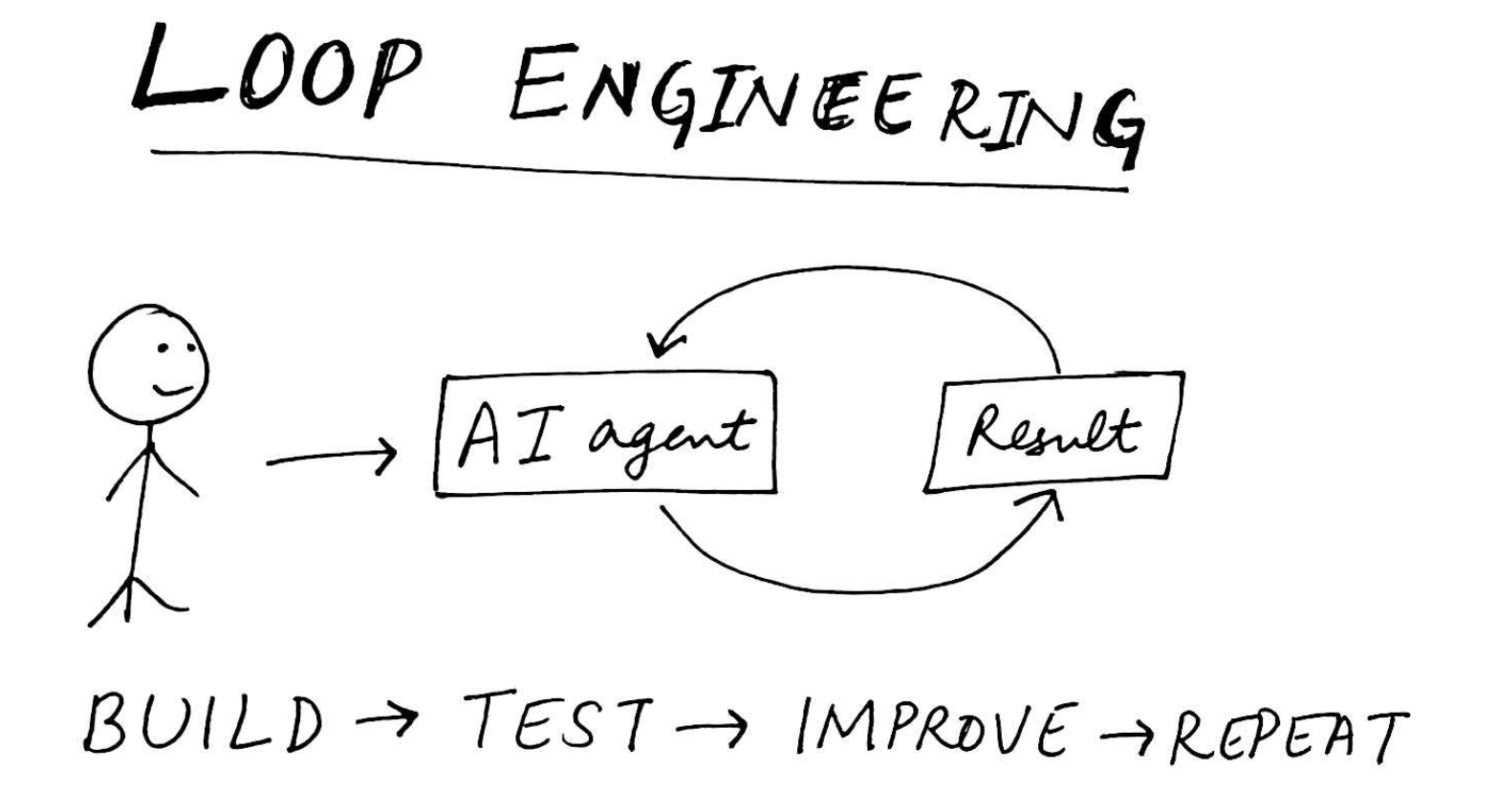 What Is "Loop Engineering"?