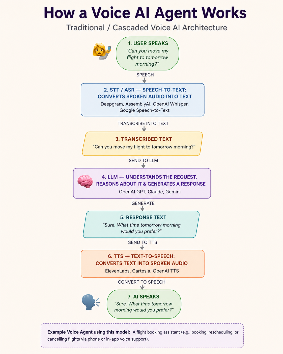 Voice AI Architecture: Speech to Text to Text to Speech